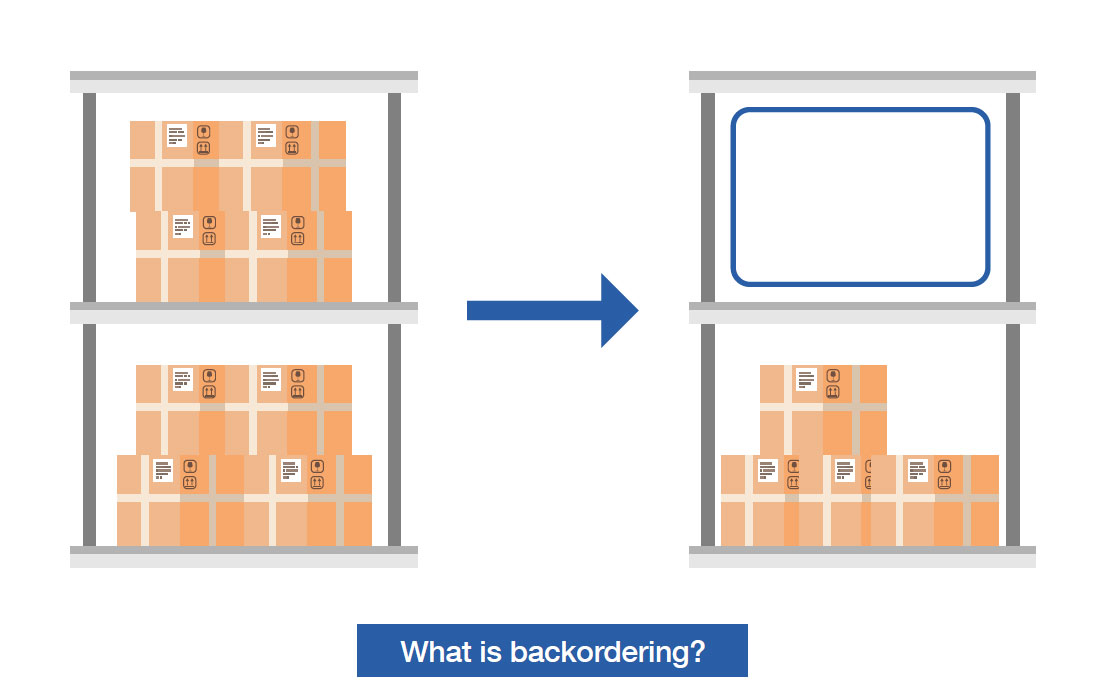 What does backorder mean